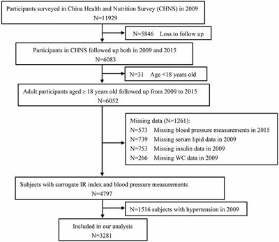 Comparison between distinct insulin resistance indices in measuring the development of hypertension: The China Health and Nutrition Survey